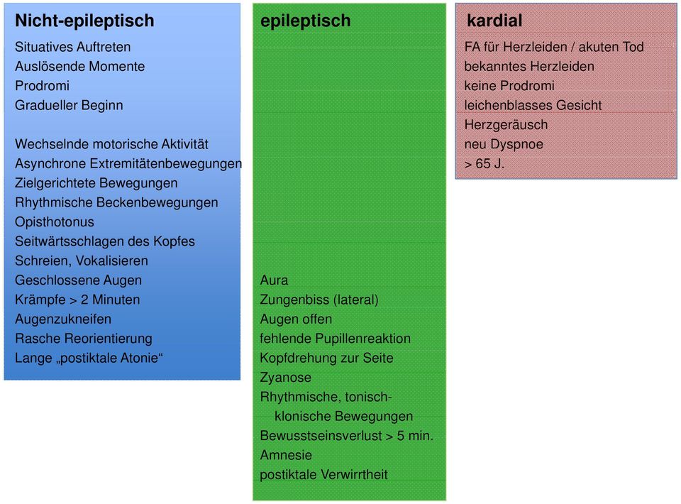 Zielgerichtete Bewegungen Rhythmische Beckenbewegungen Opisthotonus Seitwärtsschlagen des Kopfes Schreien, Vokalisieren Geschlossene Augen Aura Krämpfe > 2 Minuten Zungenbiss