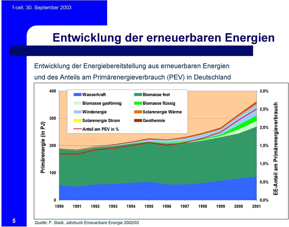 Windenergie Solarenergie Strom Anteil am PEV in % Biomasse flüssig Solarenergie Wärme Geothermie 2,5% 2,0% 1,5% 1,0% 0,5% EE-Anteil