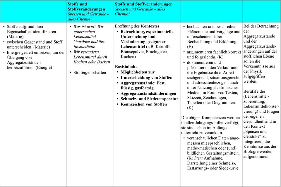 Wir untersuchen Lebensmittel, Getränke und ihre Bestandteile Wir verändern Lebensmittel durch Kochen oder Backen Stoffeigenschaften Stoffe und Stoffveränderungen Speisen und Getränke - alles Chemie?