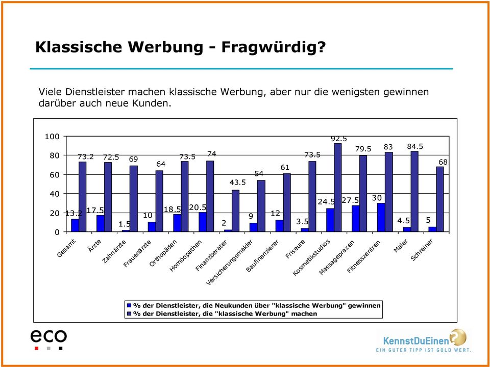 neue Kunden. 1 6 4 2 92.5 79.5 83 73.2 73.5 69 73.5 74 72.5 64 61 54 43.5 3 24.5 27.5 17.5 18.