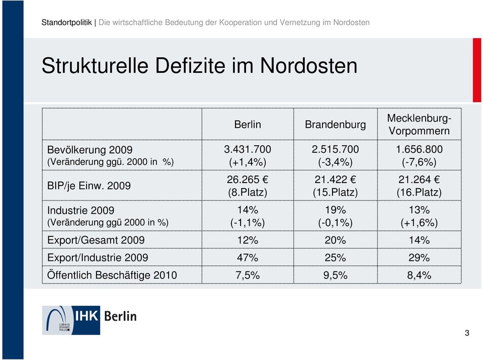 800 (-7,6%) BIP/je Einw. 2009 26.265 (8.Platz) 21.422 (15.Platz) 21.264 (16.
