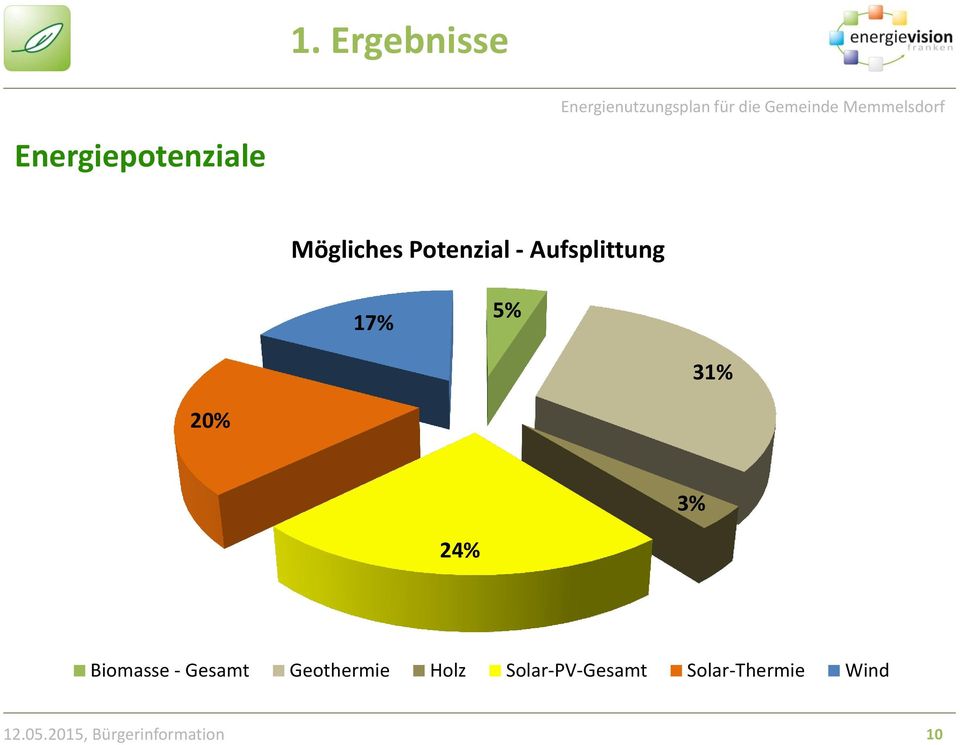 5% 31% 20% 3% 24% Biomasse - Gesamt