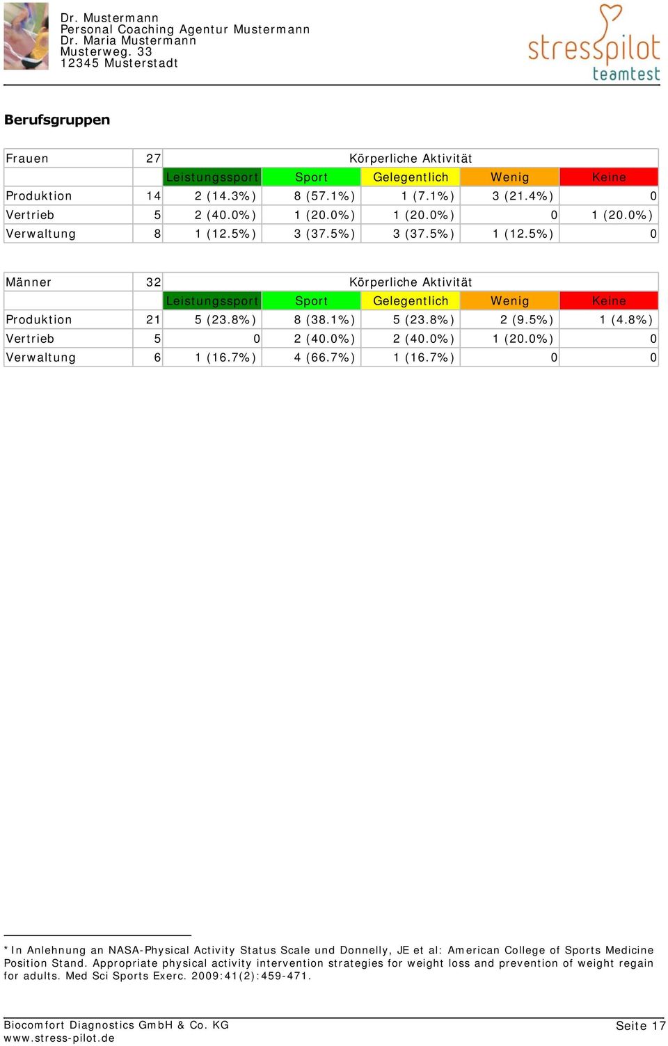 8%) Vertrieb 5 0 2 (40.0%) 2 (40.0%) 1 (20.0%) 0 Verwaltung 6 1 (16.7%) 4 (66.7%) 1 (16.