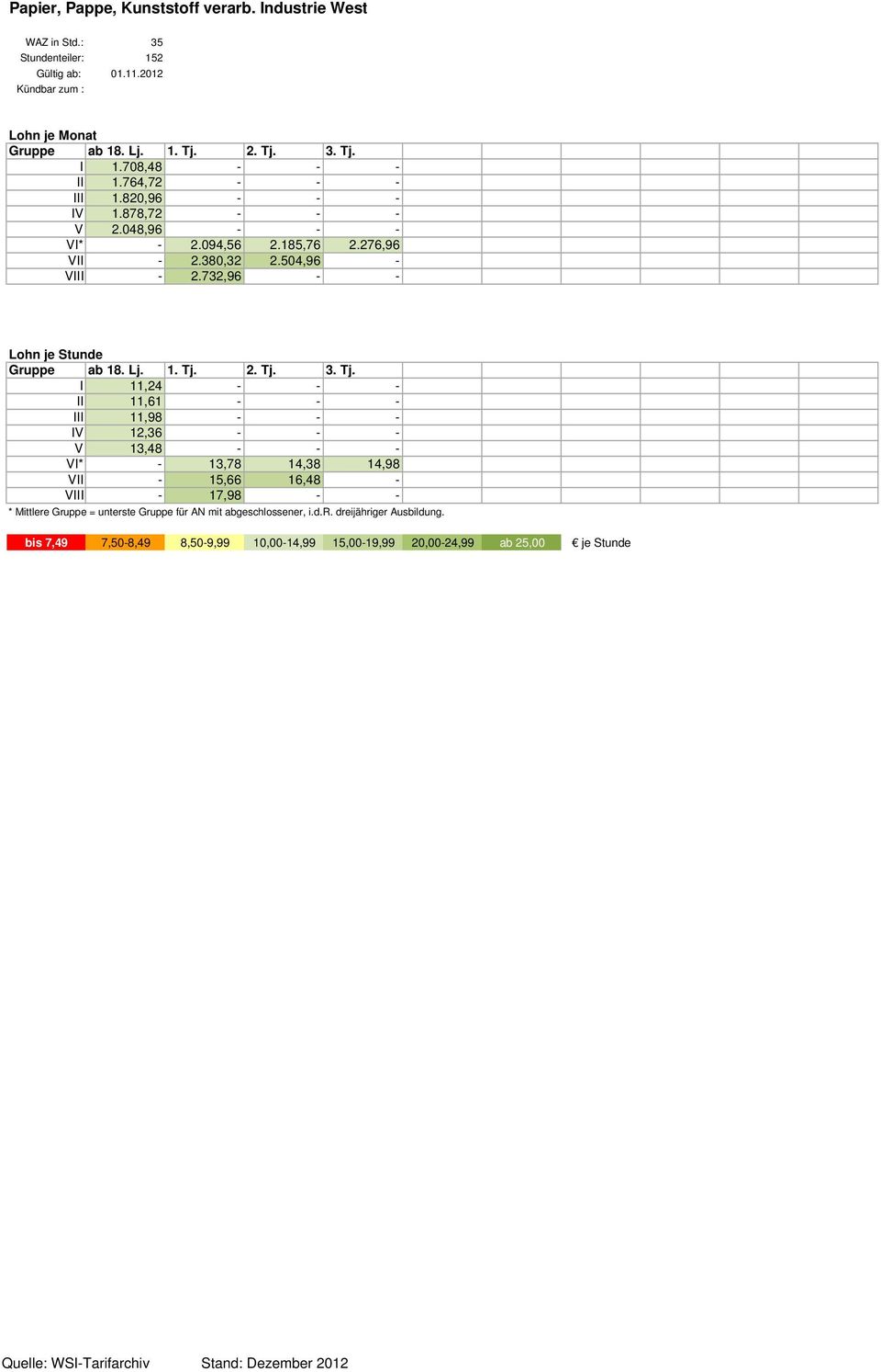 276,96 VII - 2.380,32 2.504,96 - VIII - 2.732,96 - - Lohn je Stunde Gruppe ab 18. Lj. 1. Tj.