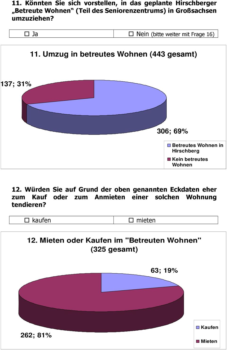 Umzug in betreutes Wohnen (443 gesamt) 137; 31% 306; 69% Betreutes Wohnen in Hirschberg Kein betreutes Wohnen 12.