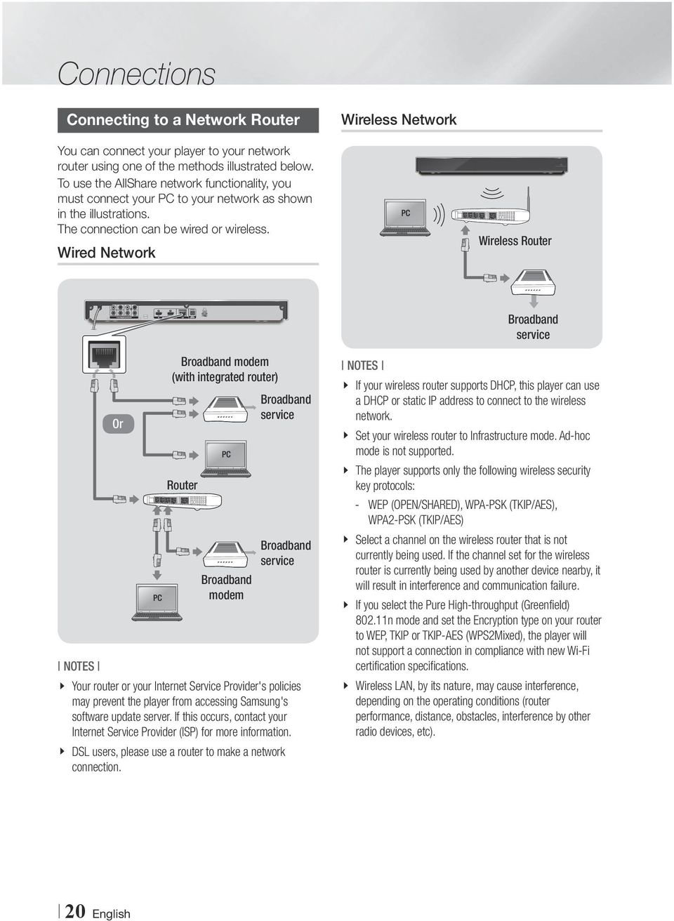 Wireless Router Wired Network Broadband modem (with integrated router) Broadband service Or Router Broadband modem Broadband service NOTEs \\ Your router or your Internet Service Provider's policies