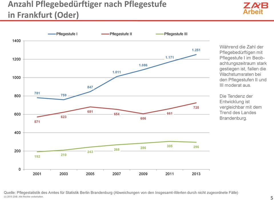 und III moderat aus. 800 600 781 571 759 6 681 65 606 661 75 Die Tendenz der Entwicklung ist vergleichbar mit dem Trend des Landes Brandenburg.