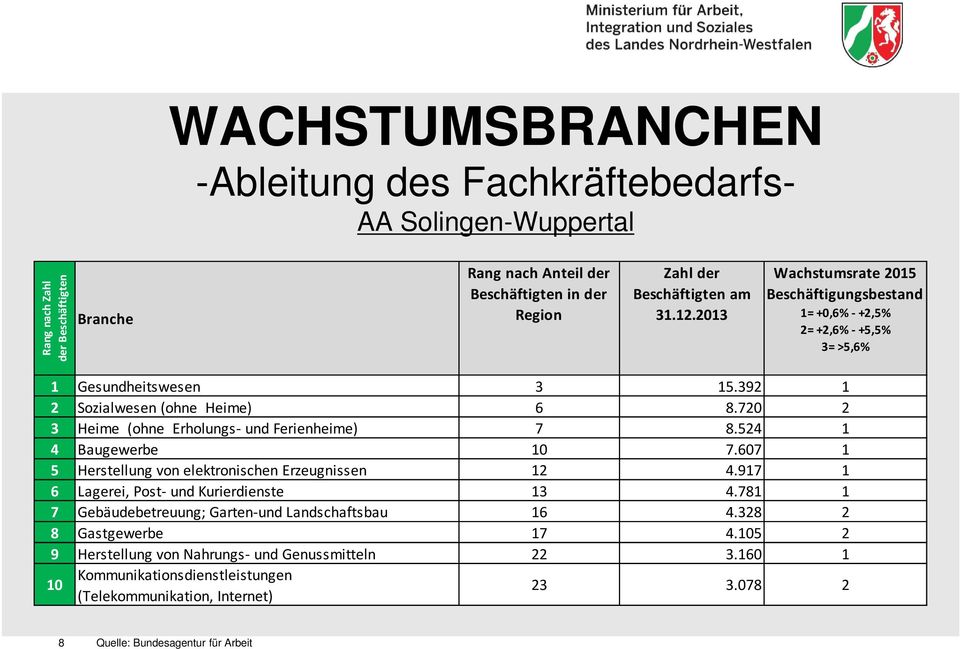 720 2 3 Heime (ohne Erholungs- und Ferienheime) 7 8.524 1 4 Baugewerbe 10 7.607 1 5 Herstellung von elektronischen Erzeugnissen 12 4.917 1 6 Lagerei, Post- und Kurierdienste 13 4.