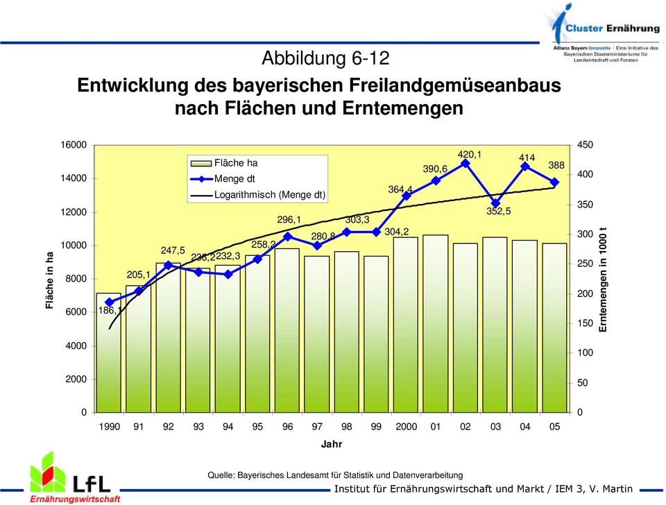 236,2232,3 303,3 364,4 304,2 390,6 420,1 352,5 414 388 450 400 350 300 250 200 150 Erntemengen in 1000 t 4000 100