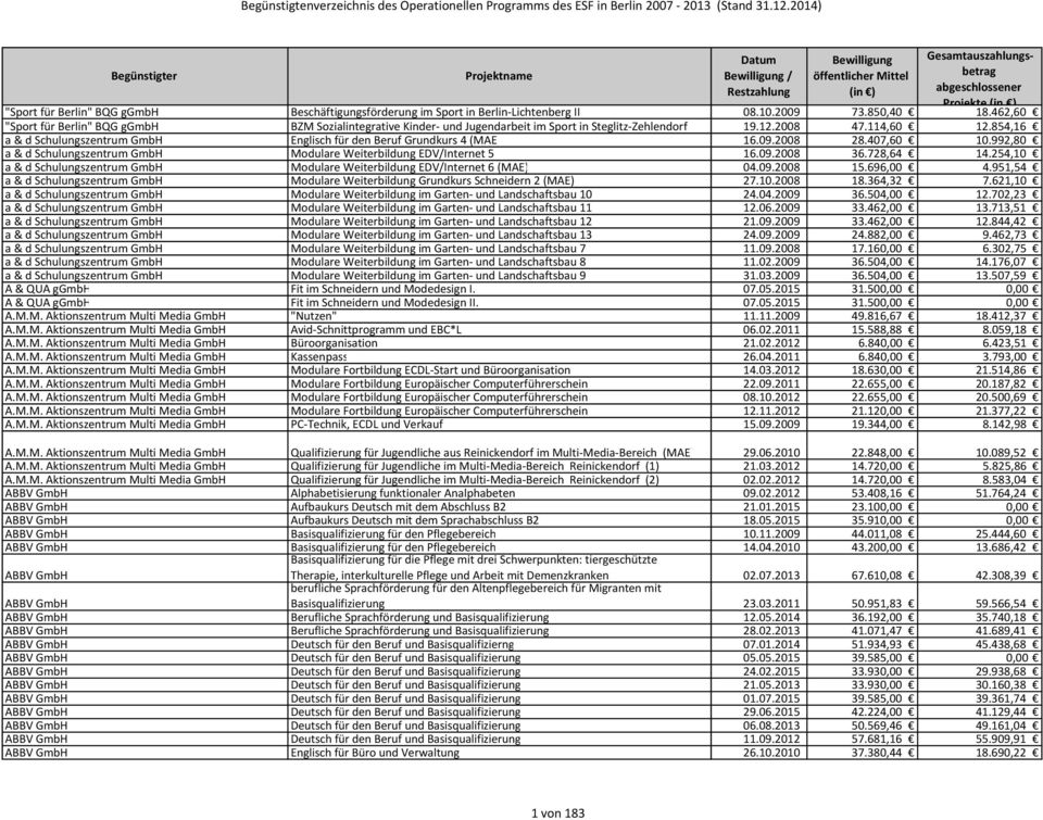 12.2008 47.114,60 12.854,16 a & d Schulungszentrum GmbH Englisch für den Beruf Grundkurs 4 (MAE) 16.09.2008 28.407,60 10.992,80 a & d Schulungszentrum GmbH Modulare Weiterbildung EDV/Internet 5 16.09.2008 36.