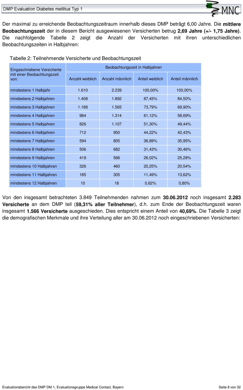 Die nachfolgende Tabelle 2 zeigt die Anzahl der Versicherten mit ihren unterschiedlichen Beobachtungszeiten in Halbjahren: Tabelle 2: Teilnehmende Versicherte und Beobachtungszeit Eingeschriebene