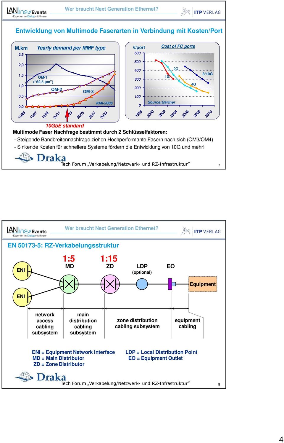 5 µm ) 1997 1999 OM-2 2001 2003 2005 OM-3 2007 KMI-2006 2009 500 400 300 200 100 0 1998 Source:Gartner 2000 2002 1G 2G 2004 2006 4G 2008 8/10G 2010 10GbE standard Multimode Faser Nachfrage bestimmt