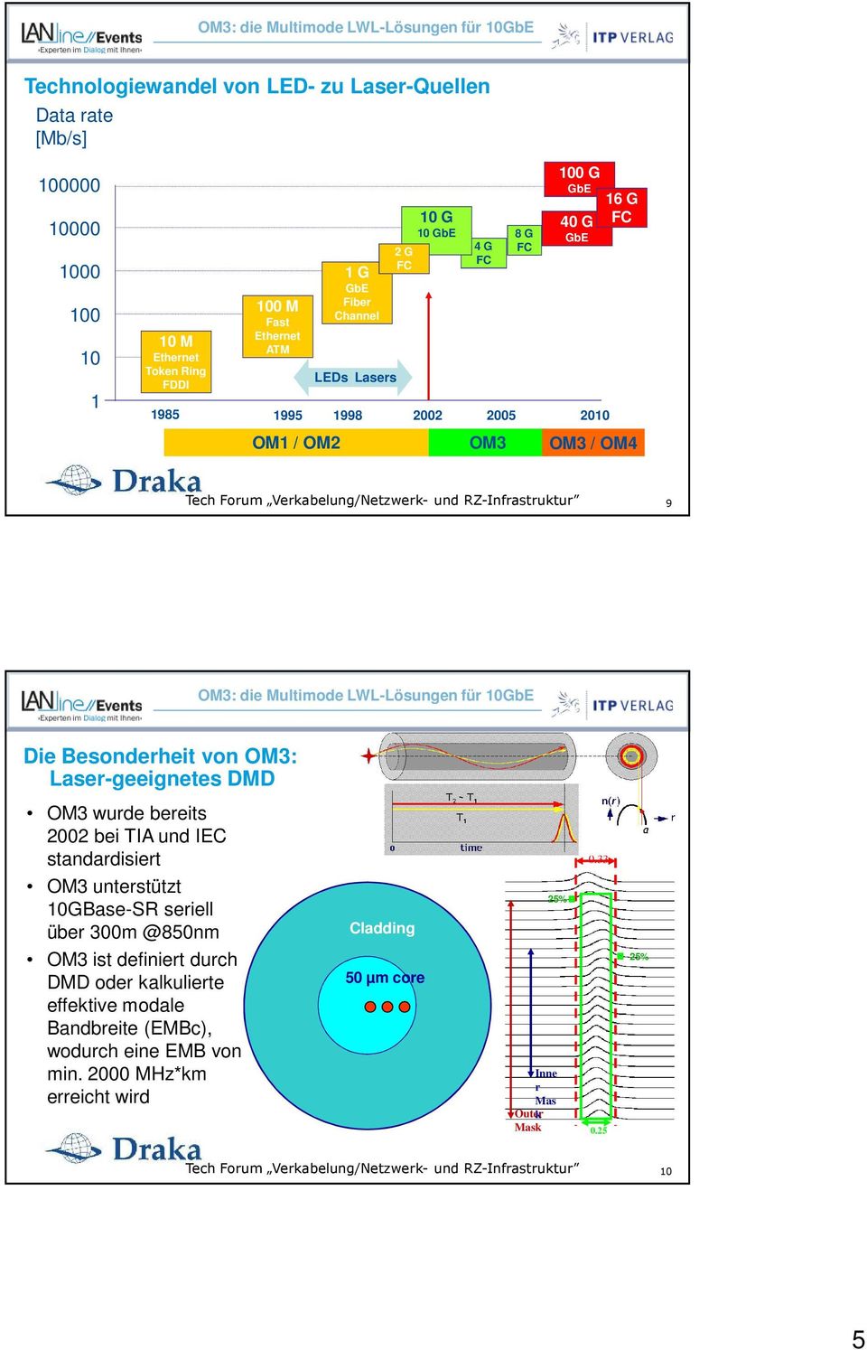 LWL-Lösungen für 10GbE Die Besonderheit von OM3: Laser-geeignetes DMD OM3 wurde bereits 2002 bei TIA und IEC standardisiert OM3 unterstützt 10GBase-SR seriell über 300m @850nm OM3