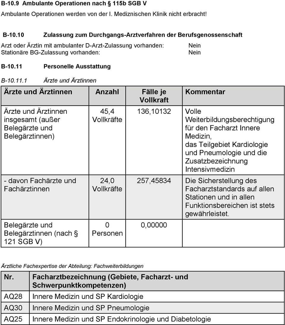 11 Personelle Ausstattung B-10.11.1 Ärzte und Ärztinnen Ärzte und Ärztinnen Anzahl Fälle je Vollkraft Ärzte und Ärztinnen insgesamt (außer Belegärzte und Belegärztinnen) - davon Fachärzte und