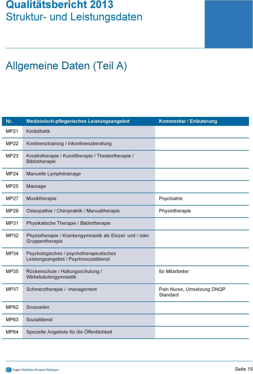 Bibliotherapie MP24 MP25 Manuelle Lymphdrainage Massage MP27 Musiktherapie Psychiatrie MP29 Osteopathie / Chiropraktik / Manualtherapie Physiotherapie MP31 MP32 MP34 Physikalische Therapie /