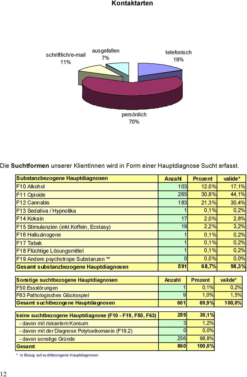 koffein, Ecstasy) F16 Halluzinogene F17 Tabak F18 Flüchtige Lösungsmittel F19 Andere psychotrope Substanzen ** substanzbezogene Hauptdiagnosen Sonstige suchtbezogene Hauptdiagnosen F50 Essstörungen