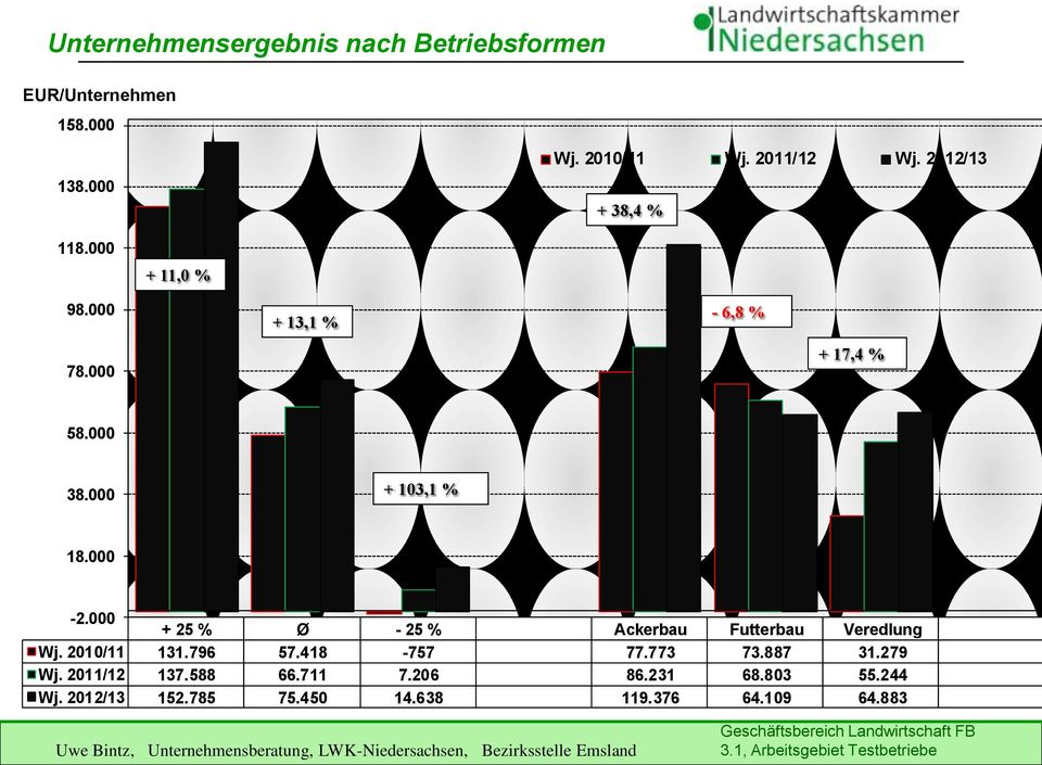 000 + 25 % Ø - 25 % Ackerbau Futterbau Veredlung Wj. 2010/11 131.796 57.418-757 77.773 73.887 31.279 Wj. 2011/12 137.
