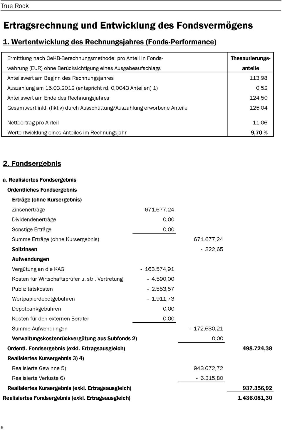 Anteilswert am Beginn des Rechnungsjahres 113,98 Auszahlung am 15.03.2012 (entspricht rd. 0,0043 Anteilen) 1) 0,52 Anteilswert am Ende des Rechnungsjahres 124,50 Gesamtwert inkl.