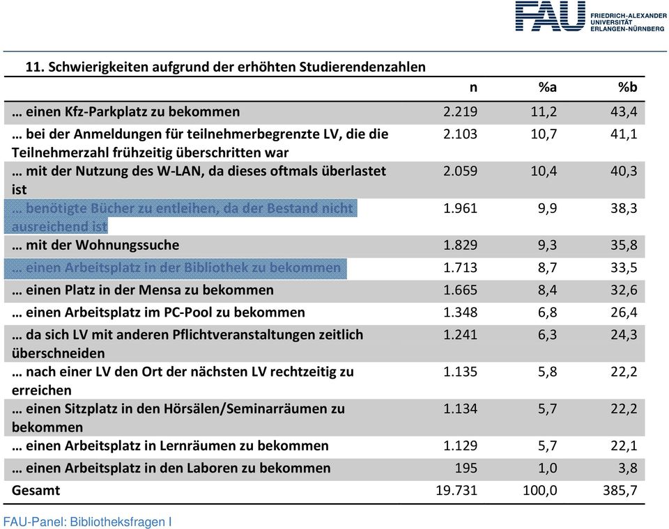 961 9,9 38,3 ausreichend ist mit der Wohnungssuche 1.829 9,3 35,8 einen Arbeitsplatz in der Bibliothek zu bekommen 1.713 8,7 33,5 einen Platz in der Mensa zu bekommen 1.