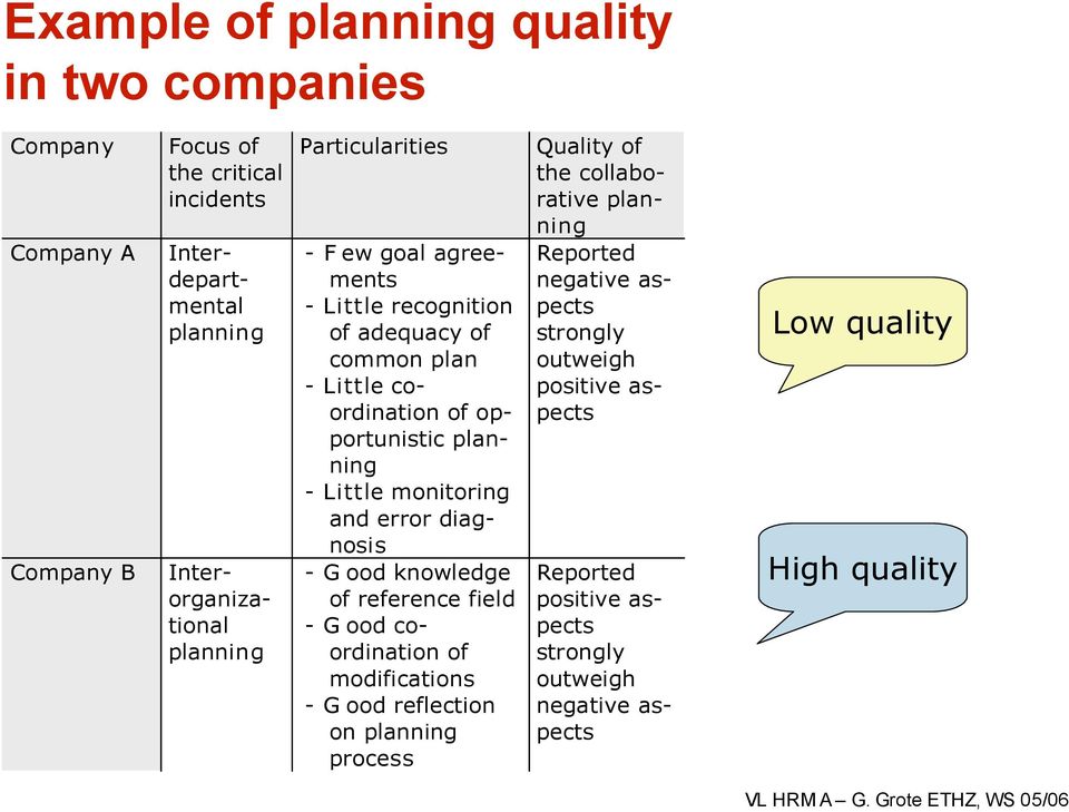 recognition of adequacy of common plan - Little coordination of opportunistic planning - Little monitoring and error diagnosis - G ood knowledge of reference