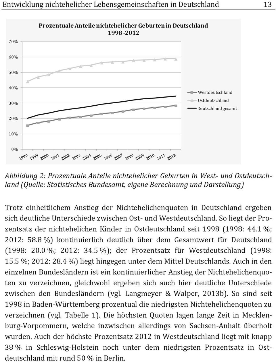 der Nichtehelichenquoten in Deutschland ergeben sich deutliche Unterschiede zwischen Ost- und Westdeutschland. So liegt der Prozentsatz der nichtehelichen Kinder in Ostdeutschland seit 1998 (1998: 44.