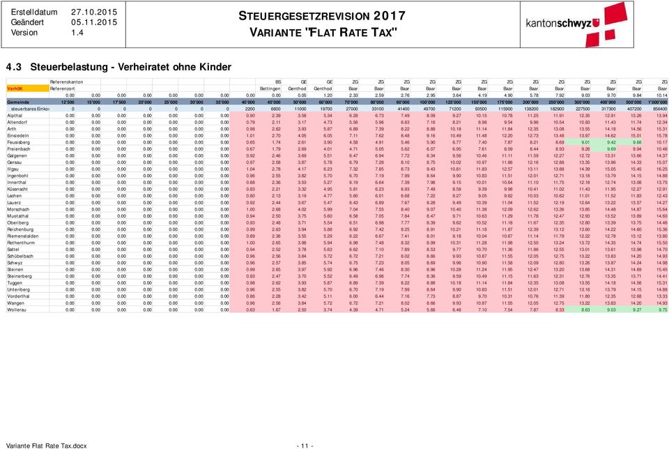 14 steuerbares Einkom 0 0 0 0 0 0 0 2200 6600 11000 19700 27000 33100 41400 49700 71200 93500 115900 138200 182900 227500 317300 407200 856400 Alpthal 0.00 0.00 0.00 0.00 0.00 0.00 0.00 0.90 2.39 3.