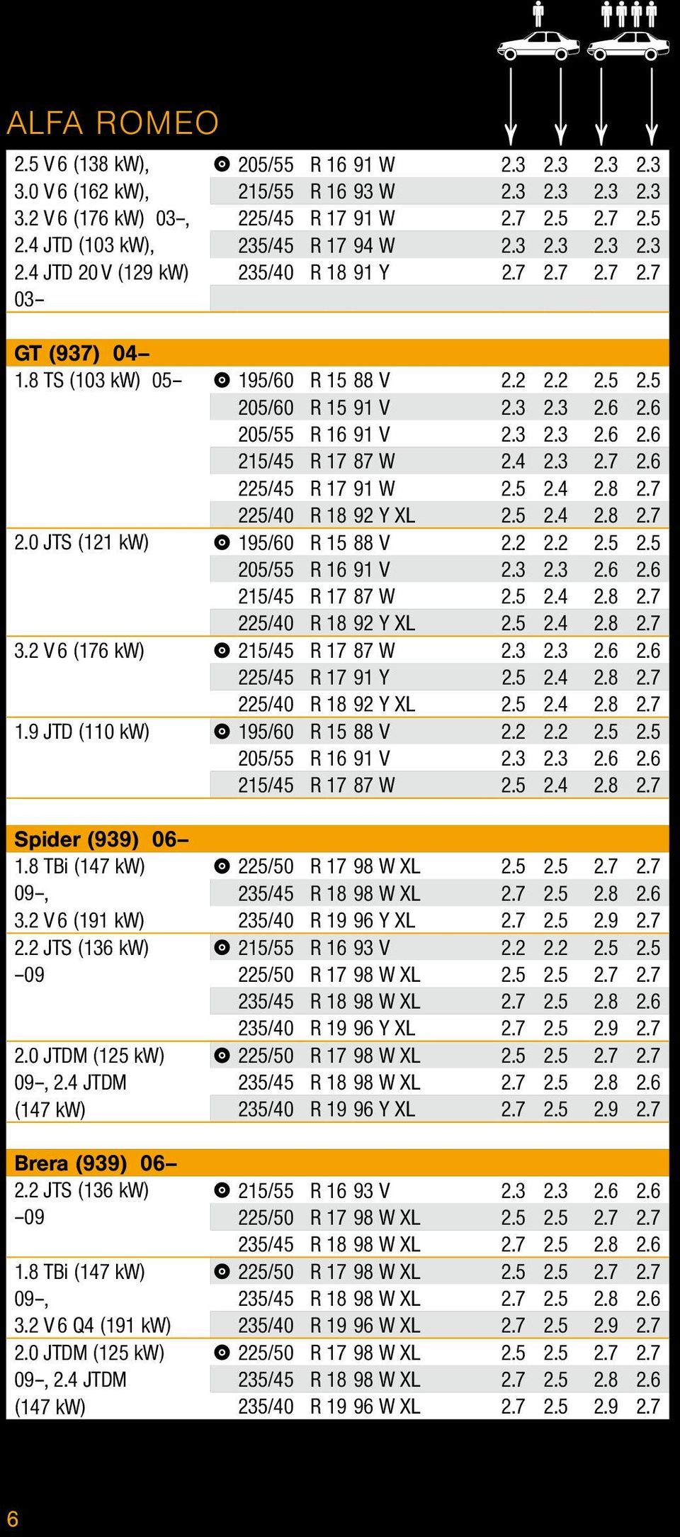 4 2.3 2.7 2.6 225/45 R 17 91 W 2.5 2.4 2.8 2.7 225/40 R 18 92 Y XL 2.5 2.4 2.8 2.7 2.0 JTS (121 kw) 195/60 R 15 88 V 2.2 2.2 2.5 2.5 205/55 R 16 91 V 2.3 2.3 2.6 2.6 215/45 R 17 87 W 2.5 2.4 2.8 2.7 225/40 R 18 92 Y XL 2.5 2.4 2.8 2.7 3.