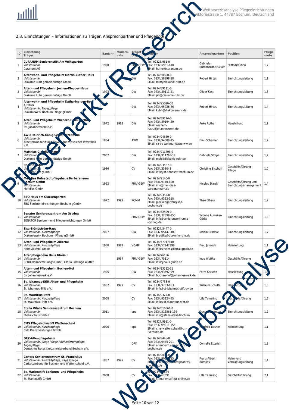 Bochum-Pflege ggmbh Alten- und Pflegeheim Wichern-Haus Gerthe Ev. Johanneswerk e.v. AWO Heinrich-König-Seniorenzentrum Arbeiterwohlfahrt Bezirksverband Westliches Westfalen e.v. Matthias-Claudius-Haus Diakonie Ruhr gemeinnützige GmbH St.