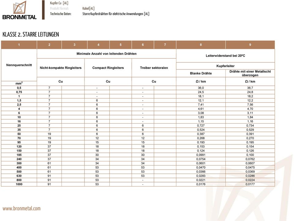 Kupferleiter Drähte mit einer Metallscht üerzogen mm 2 Cu Cu Cu Ω / km Ω / km 0,5 7 - - 36,0 36,7 0,75 7 - - 24,5 24,8 1 7 - - 18,1 18,2 1,5 7 6-12,1 12,2 2,5 7 6-7,41 7,56 4 7 6-4,61 4,70 6 7 6-3,08