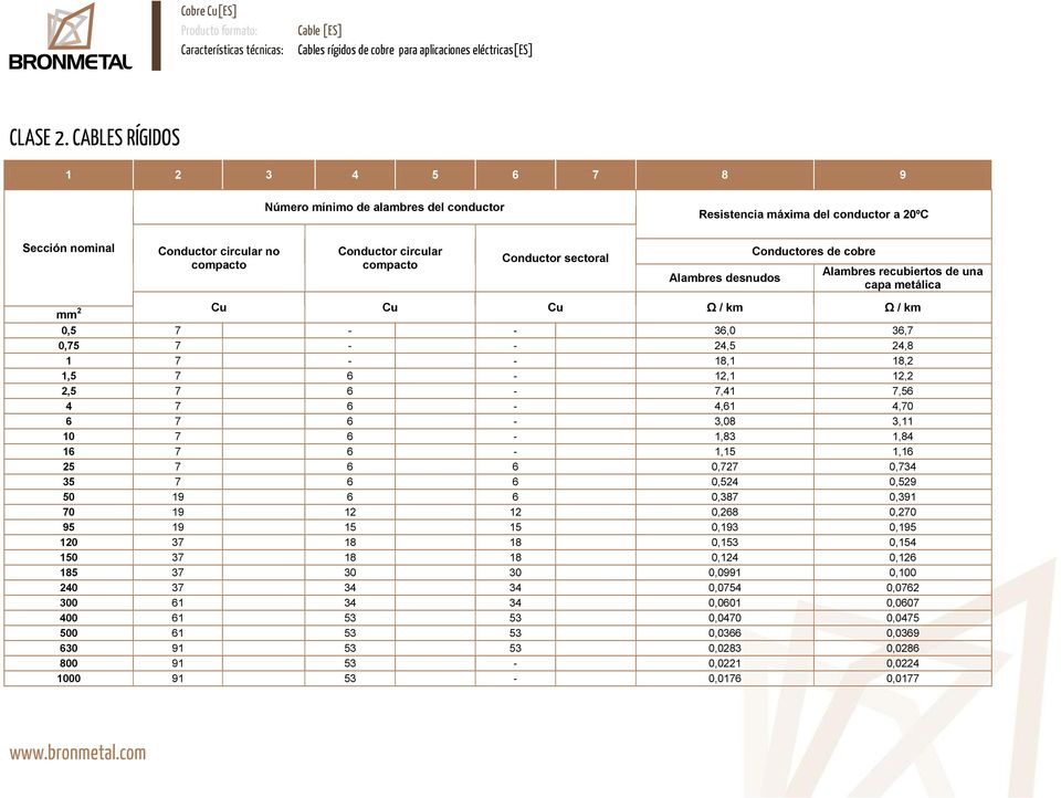 sectoral Alamres desnudos Conductores de core Alamres recuiertos de una capa metálica mm 2 Cu Cu Cu Ω / km Ω / km 0,5 7 - - 36,0 36,7 0,75 7 - - 24,5 24,8 1 7 - - 18,1 18,2 1,5 7 6-12,1 12,2 2,5 7