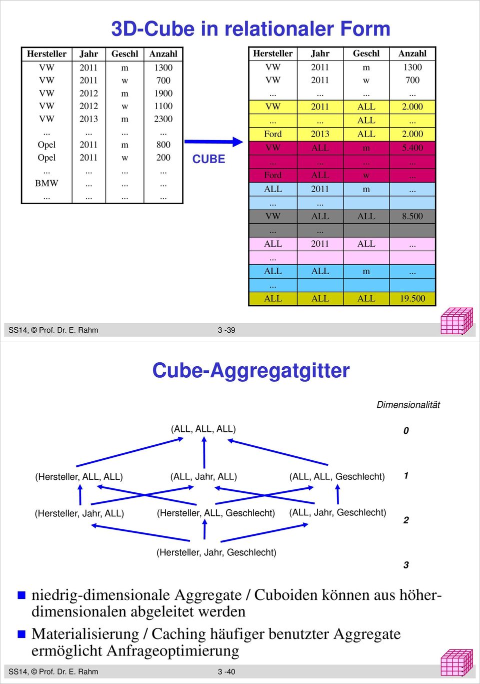 Rahm 3-39 y yy Cube-Aggregatgitter Dimensionalität (ALL, ALL, ALL) 0 (Hersteller, ALL, ALL) (ALL, Jahr, ALL) (ALL, ALL, Geschlecht) 1 (Hersteller, Jahr, ALL) (Hersteller, ALL, Geschlecht) (ALL, Jahr,