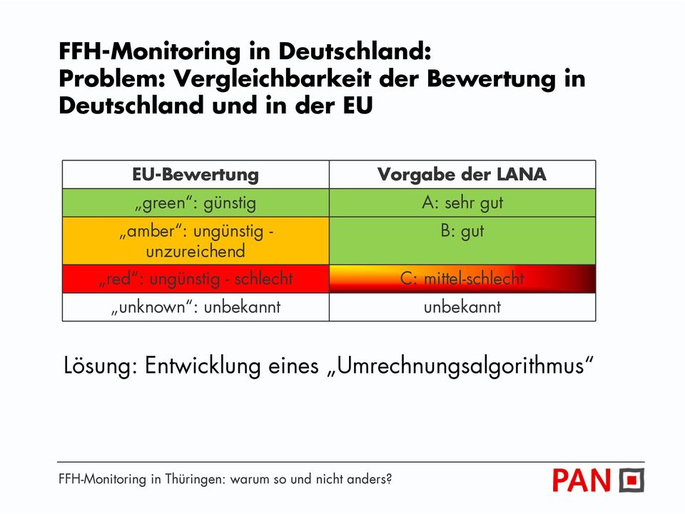 schlecht unknown : unbekannt Vorgabe der LANA A: sehr gut B: gut C: mittel-schlecht unbekannt