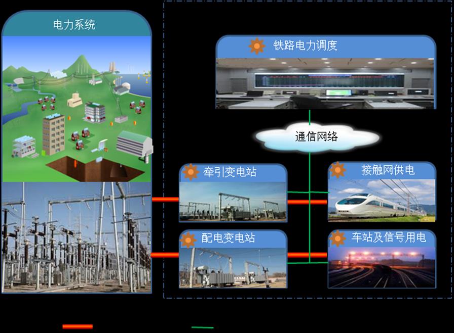 Anwendung Fernbahn Oeffentliche Energieversorgung Energieversorgung Eisenbahn Zentrale Leitstelle Telekommunikation