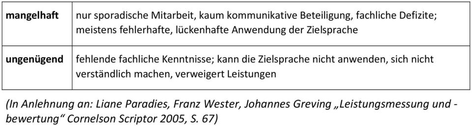 Zielsprache nicht anwenden, sich nicht verständlich machen, verweigert Leistungen (In Anlehnung an: