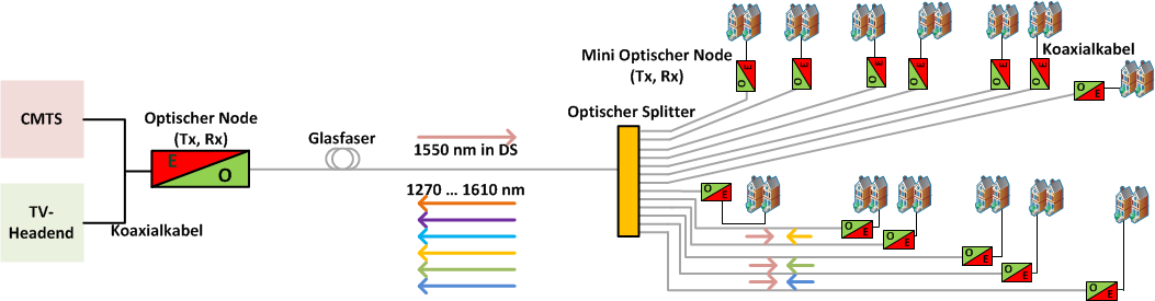 RFoG-Netze Optische Probleme im US, Optical Beat Interference (OBI) OBI entsteht bei der