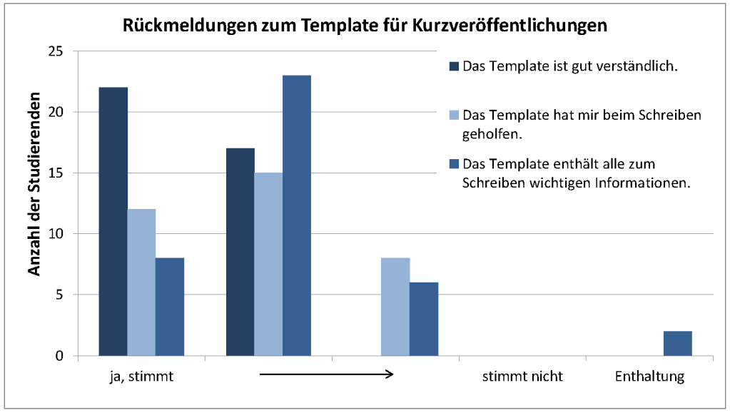 Ines Lammertz & Heidrun Heinke Praktikumsablauf, der für die Studierenden durch das Peer-Feedback entsteht (siehe Abb.