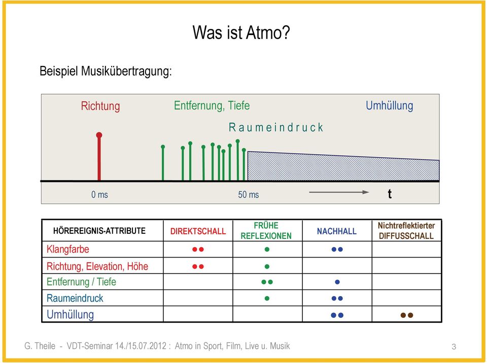 ms 50 ms t HÖREREIGNIS-ATTRIBUTE Klangfarbe DIREKTSCHALL FRÜHE REFLEXIONEN NACHHALL