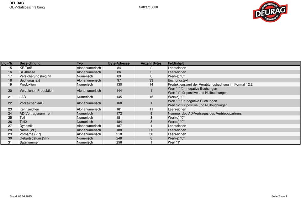 22 Vorzeichen JAB Alphanumerisch 160 1 23 Kennzeichen Alphanumerisch 161 11 Leerzeichen 24 AD-Vertragsnummer Numerisch 172 9 Nummer des AD-Vertrages des Vertriebspartners 25 Teil1 Numerisch 181 3