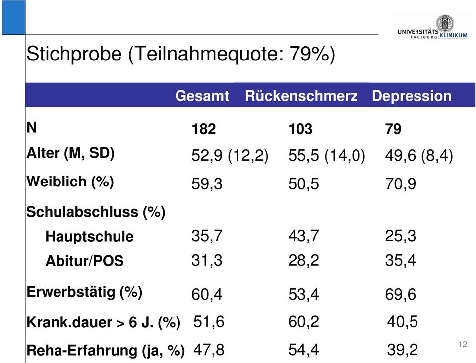 Schulabschluss (%) Hauptschule 35,7 43,7 25,3 Abitur/POS 31,3 28,2 35,4 Erwerbstätig