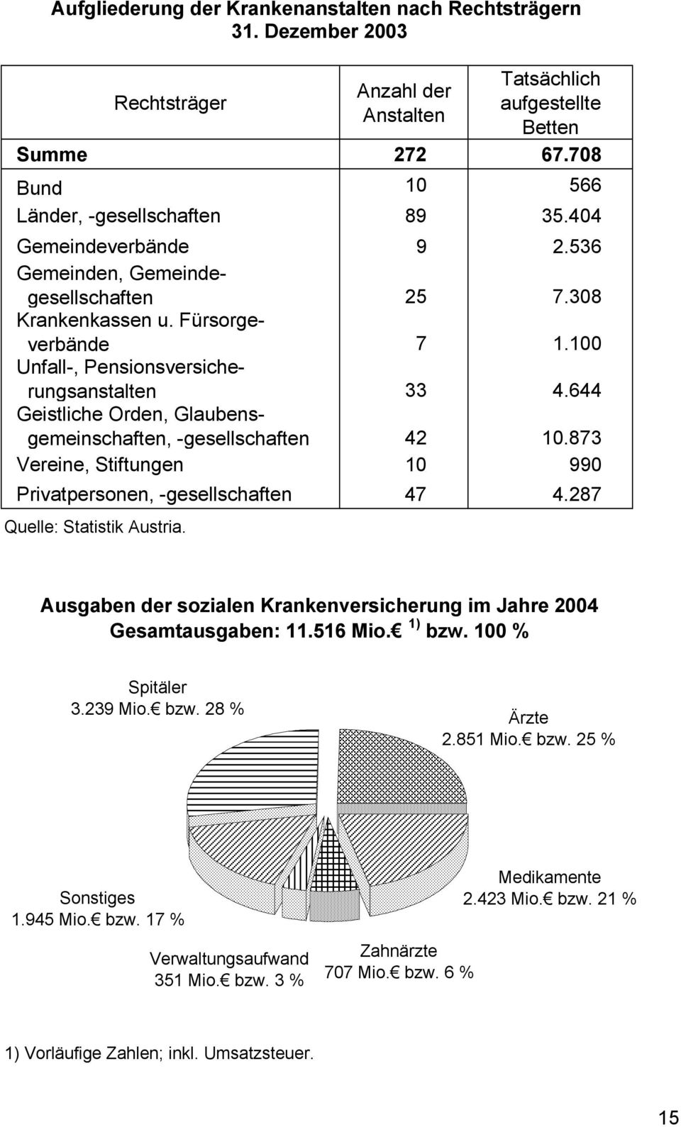 644 Geistliche Orden, Glaubensgemeinschaften, -gesellschaften 42 10.873 Vereine, Stiftungen 10 990 Privatpersonen, -gesellschaften 47 4.287 Quelle: Statistik Austria.
