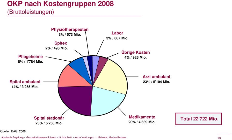 1 2 Arzt ambulant 3 23% 4/ 5'104 Mio. 5 6 7 8 9 Spital stationär 23% / 5'258 Mio. Medikamente 20% / 4'639 Mio.