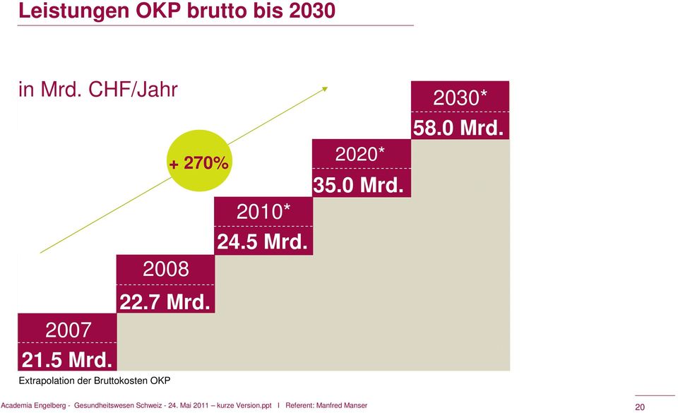 Extrapolation der Bruttokosten OKP + 270% 2020* 35.0 Mrd. 2030* 58.