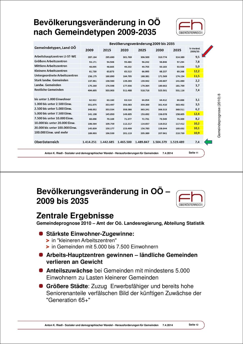 Landesregierung, Abteilung Statistik Stärkste Einwohner-Zugewinne: in "kleineren Arbeitszentren" in Gemeinden mit 5.000 bis 7.