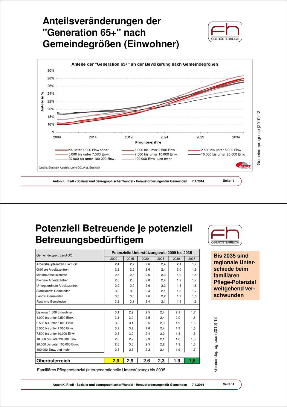 2,4 2,7 2,6 2,4 2,1 1,7 Größere Arbeitszentren 2,3 2,6 2,6 2,4 2,0 1,6 Mittlere Arbeitszentren 2,5 2,8 2,6 2,3 1,9 1,5 Kleinere Arbeitszentren 2,6 2,8 2,8 2,4 1,9 1,7 Untergeordnete Arbeitszentren