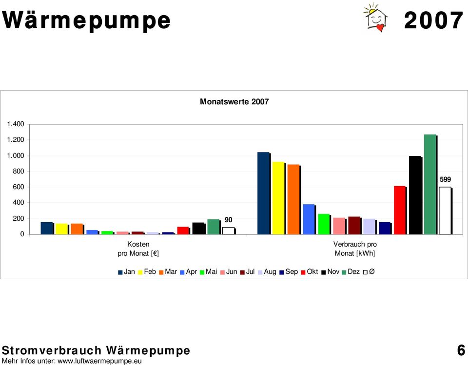 ] Verbrauch pro Monat [kwh] Jan Feb