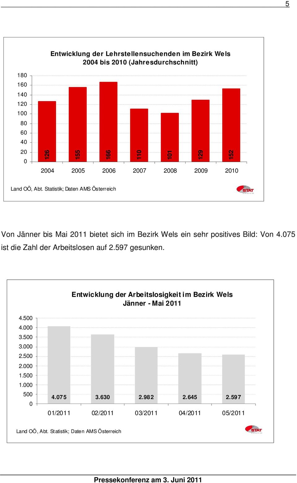 Statistik; Daten AMS Österreich Von Jänner bis Mai 2011 bietet sich im Bezirk Wels ein sehr positives Bild: Von 4.