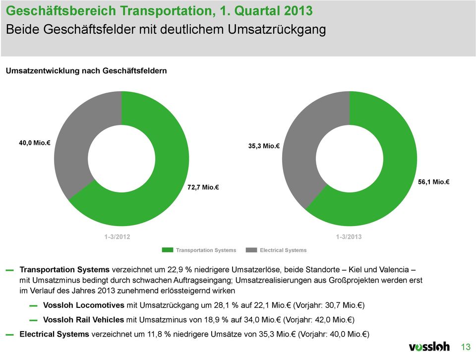 schwachen Auftragseingang; Umsatzrealisierungen aus Großprojekten werden erst im Verlauf des Jahres 2013 zunehmend erlössteigernd wirken Vossloh Locomotives mit Umsatzrückgang um 28,1 % auf 22,1
