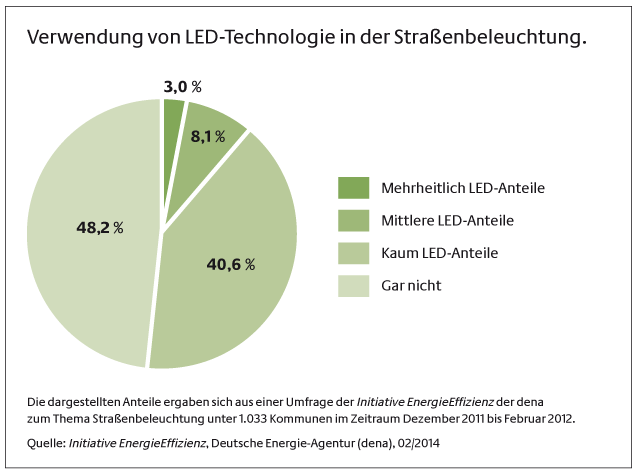 LED in der Straßenbeleuchtung von Kommunen. Nach einer Umfrage der dena von Anfang 2012 hat die Mehrzahl der Kommunen noch keine Erfahrung mit LED.