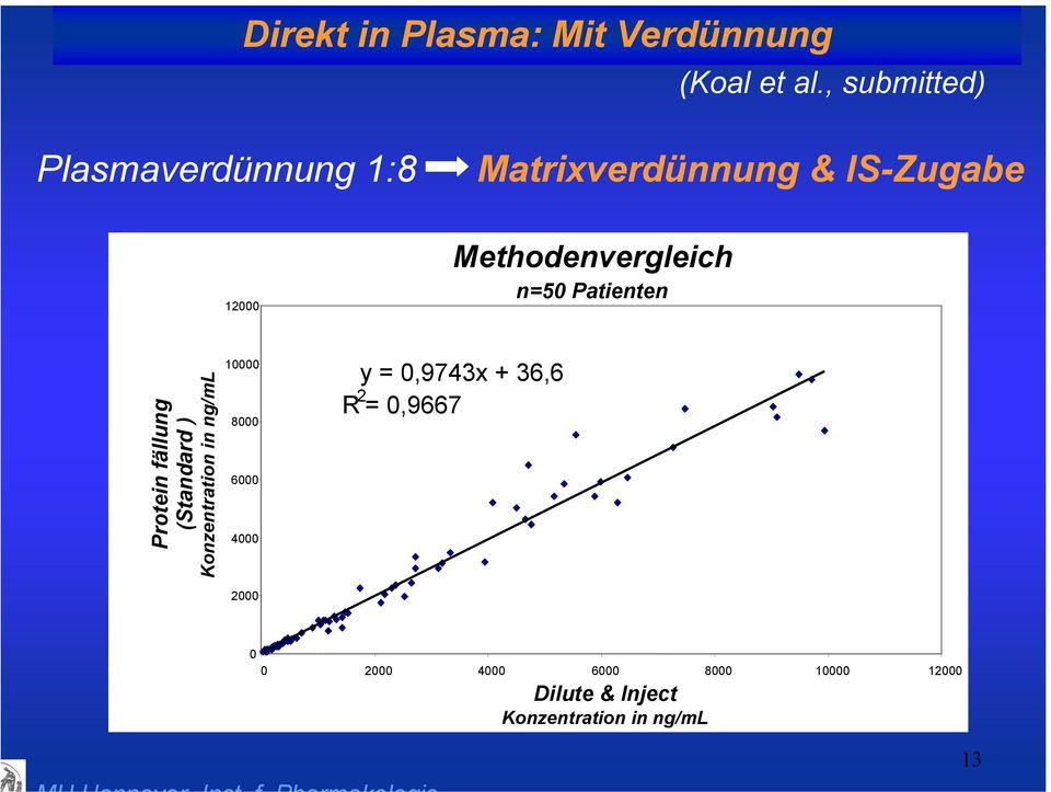 Methodenvergleich n=50 Patienten Protein fällung (Standard ) Konzentration in ng/ml
