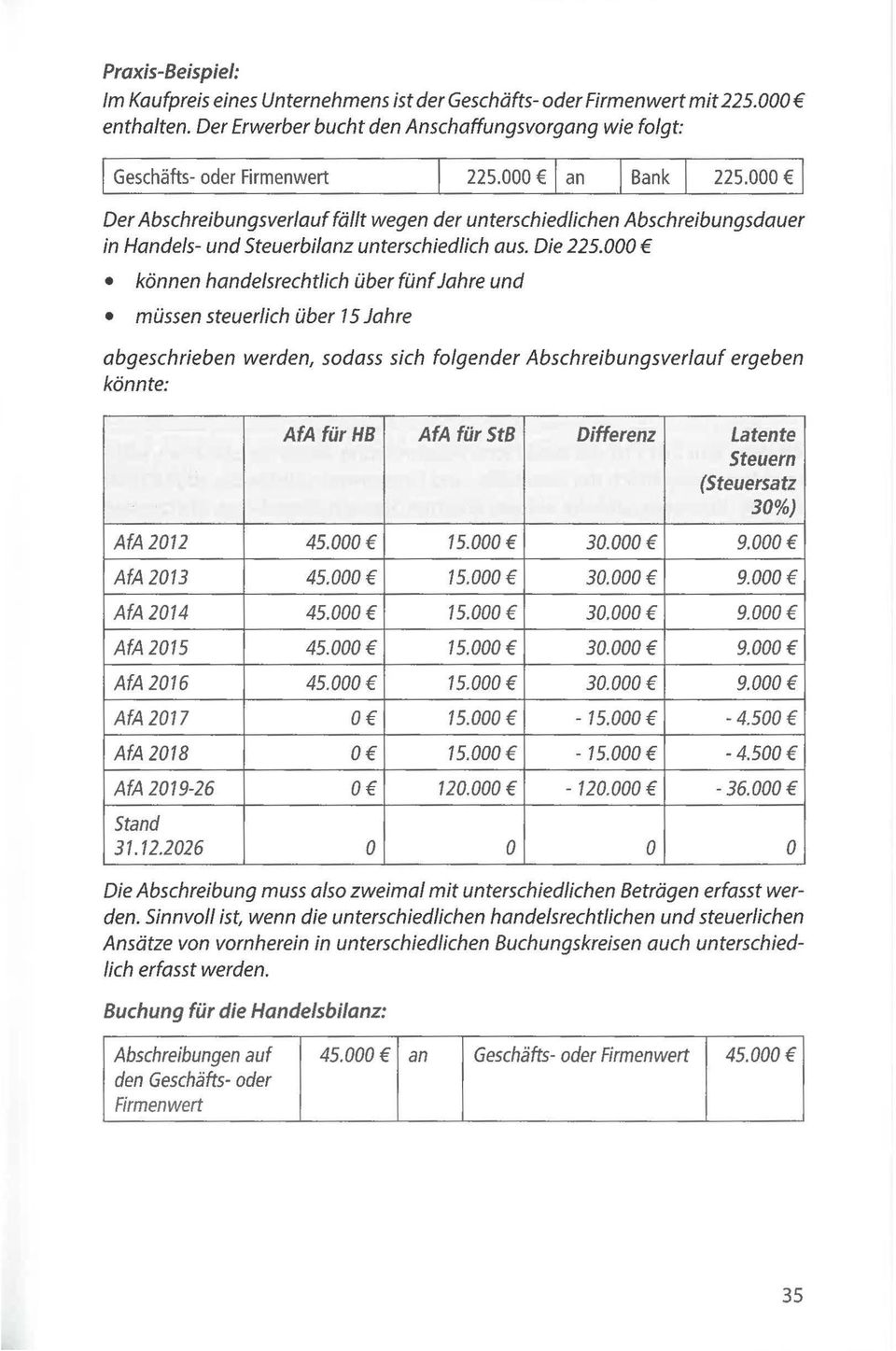 000 können handelsrechtlich über fünf Jahre und müssen steuerlich über 15 Jahre abgeschrieben werden, sodass sich folgender Abschreibungsverlauf ergeben könnte: AfA für HB AfA für StB Differenz